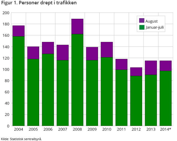 Figur 1. Personer drept i trafikken