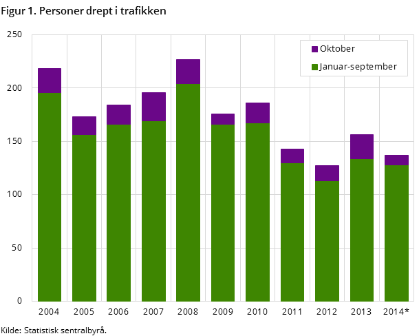 Figur 1. Personer drept i trafikken