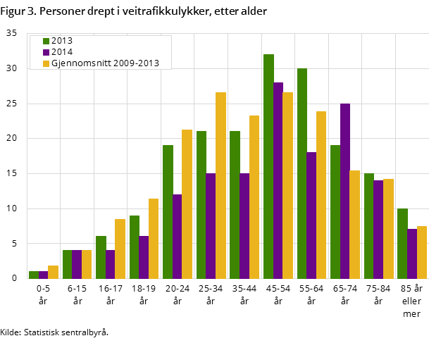 Figur 3. Personer drept i veitrafikkulykker, etter alder