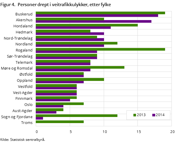 Figur 4.  Personer drept i veitrafikkulykker, etter fylke