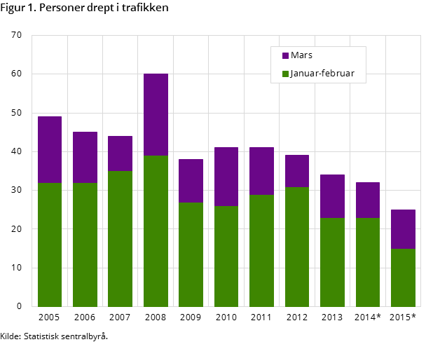 Figur 1. Personer drept i trafikken