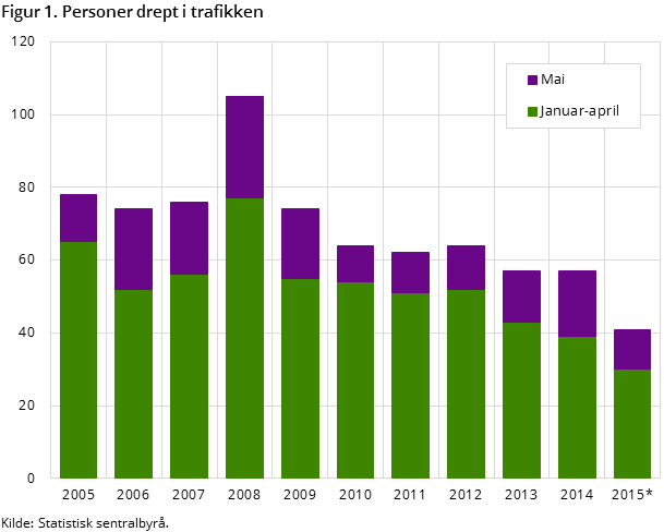Figur 1. Personer drept i trafikken
