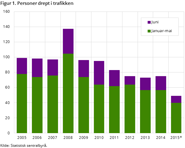 Figur 1. Personer drept i trafikken