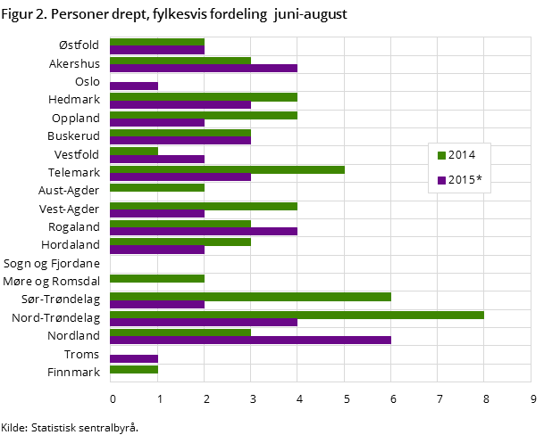 Figur 2. Personer drept, fylkesvis fordeling  juni-august