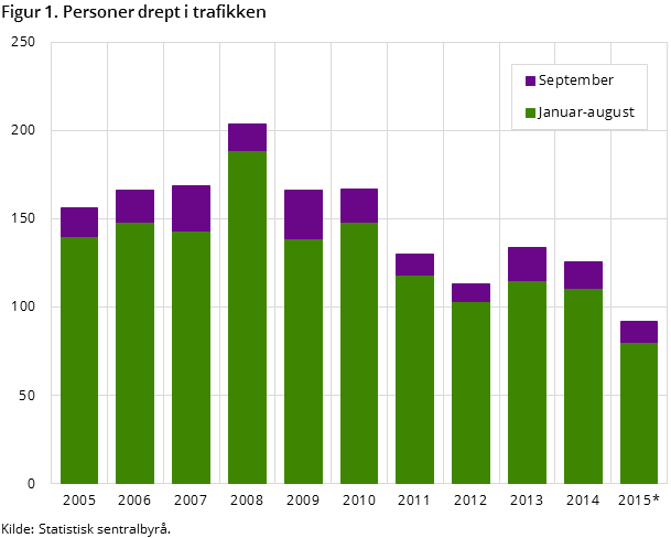 Figur 1. Personer drept i trafikken