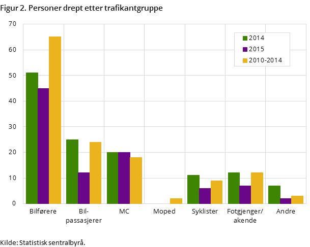 Figur 2. Personer drept etter trafikantgruppe