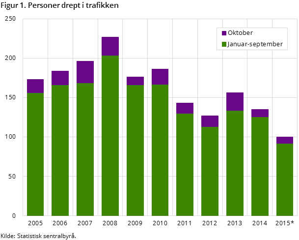 Figur 1. Personer drept i trafikken