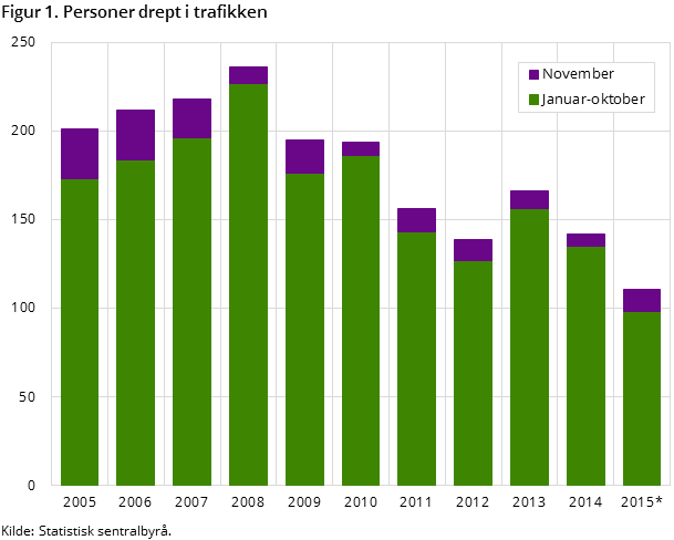 Figur 1. Personer drept i trafikken