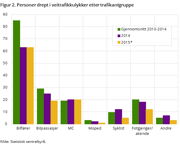 Figur 2. Personer drept i veitrafikkulykker etter trafikantgruppe