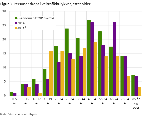 Figur 3. Personer drept i veitrafikkulykker, etter alder