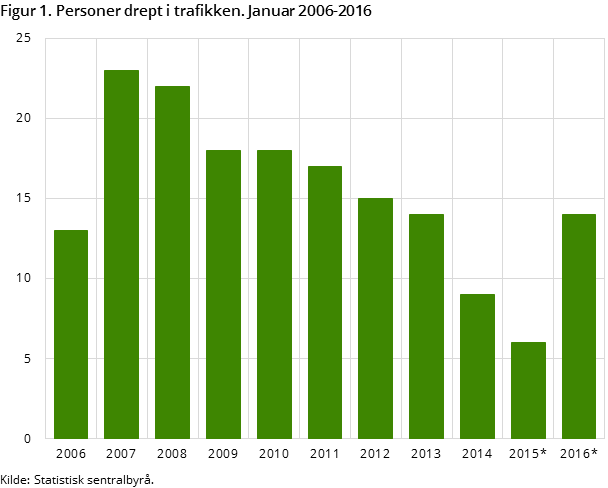 Figur 1. Personer drept i trafikken. Januar 2006-2016