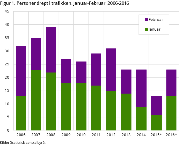 Figur 1. Personer drept i trafikken. Januar-Februar  2006-2016