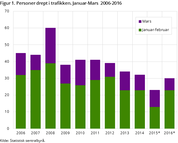 Figur 1. Personer drept i trafikken. Januar-Mars  2006-2016