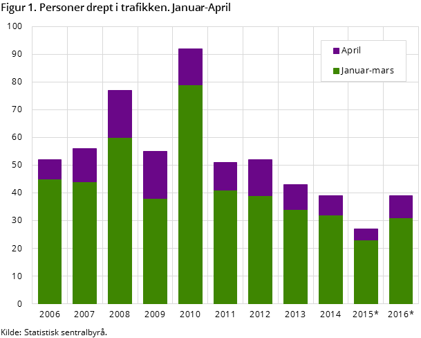 Figur 1. Personer drept i trafikken. Januar-April 
