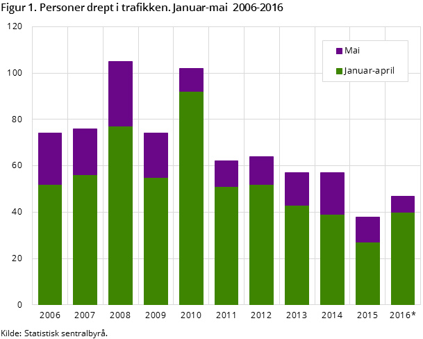 Figur 1. Personer drept i trafikken. Januar-mai  2006-2016