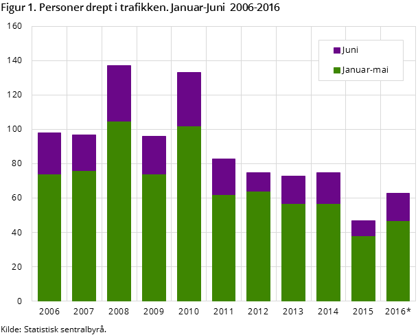 Figur 1. Personer drept i trafikken. Januar-Juni  2006-2016