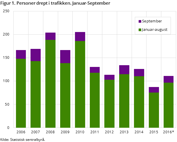 Figur 1. Personer drept i trafikken. Januar-September