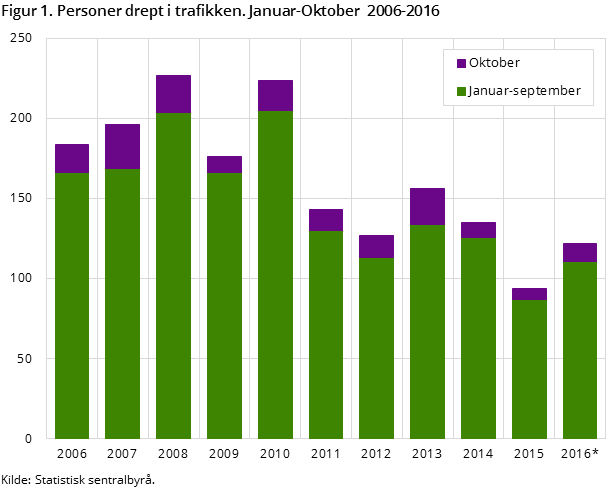 Figur 1. Personer drept i trafikken. Januar-Oktober 2006-2016