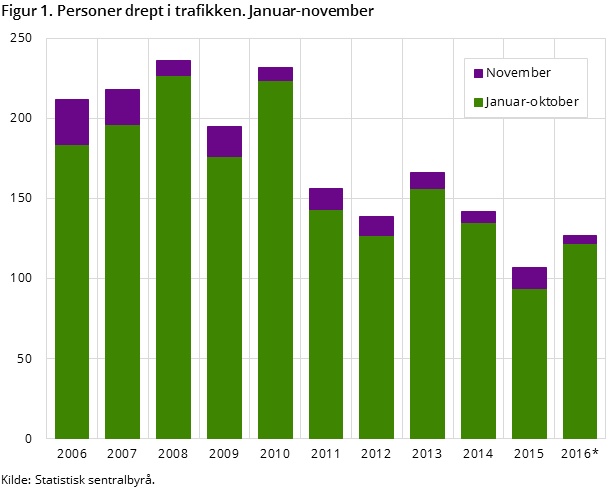 Figur 1. Personer drept i trafikken. Januar-november