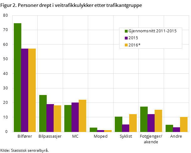 Figur 2. Personer drept i veitrafikkulykker etter trafikantgruppe