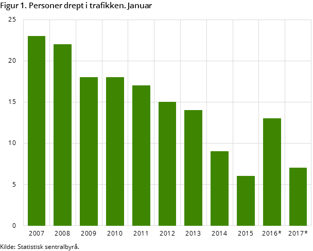 Figur 1. Personer drept i trafikken. Januar 