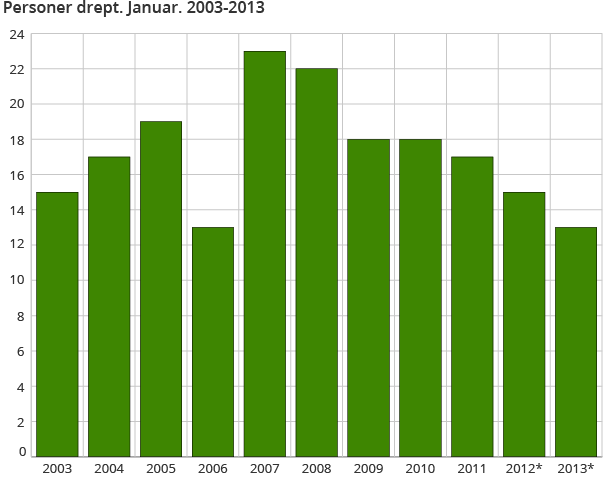 Personer drept. Januar. 2003-2013