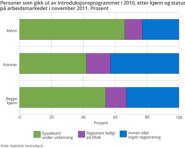 Personer som gikk ut av introduksjonsprogrammet i 2010 etter kjønn og status på arbeidsmarkedet i november 2011. Prosent Personer som gikk ut av introduksjonsprogrammet i 2010 etter kjønn og status på arbeidsmarkedet i november 2011. Prosent