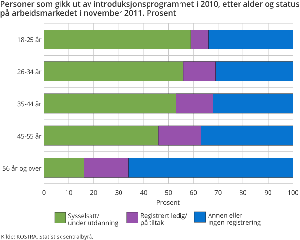 Personer som gikk ut av introduksjonsprogrammet i 2010 etter alder og status på arbeidsmarkedet i november 2011. Prosent Personer som gikk ut av introduksjonsprogrammet i 2010 etter alder og status på arbeidsmarkedet i november 2011. Prosent