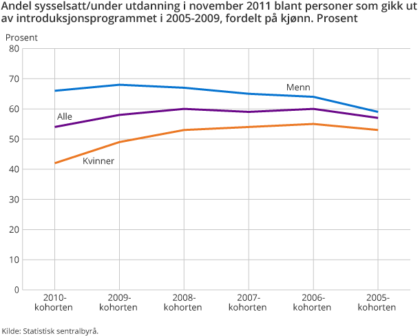 Andel sysselsatt/under utdanning i november 2011 blant personer som gikk ut av introduksjonsprogrammet i 2005-2009, fordelt på kjønn. Prosent Andel sysselsatt/under utdanning i november 2011 blant personer som gikk ut av introduksjonsprogrammet i 2005-2009, fordelt på kjønn. Prosent