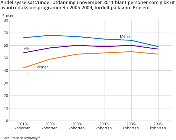 Andel sysselsatt/under utdanning i november 2011 blant personer som gikk ut av introduksjonsprogrammet i 2005-2009, fordelt på kjønn. Prosent