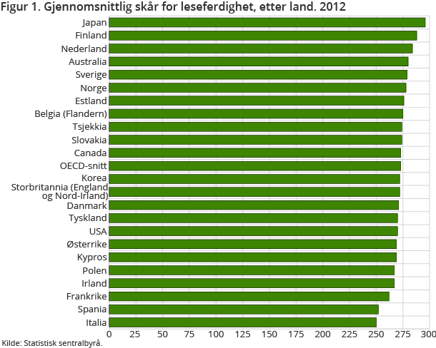 Figur 1. Gjennomsnittlig skår for leseferdighet, etter land. 2012