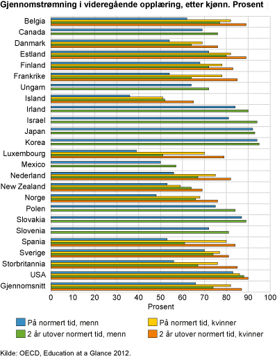 Figur - Gjennomstrømning i videregående opplæring, etter kjønn. Prosent Figur - Gjennomstrømning i videregående opplæring, etter kjønn. Prosent