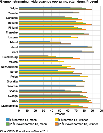 Figur - Gjennomstrømning i videregående opplæring, etter kjønn. Prosent Figur - Gjennomstrømning i videregående opplæring, etter kjønn. Prosent