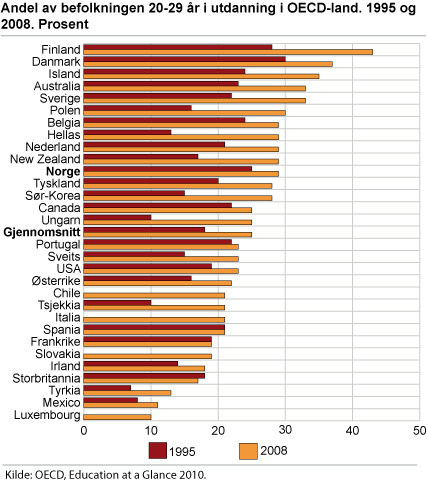 Figur - Andel av befolkningen 20-29 år i utdanning i OECD-land. 1995 og 2008. Prosent Figur - Andel av befolkningen 20-29 år i utdanning i OECD-land. 1995 og 2008. Prosent