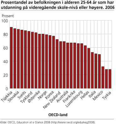 Figur 1. Prosentandel av befolkningen i alderen 25-64 år som har utdanning på videregående ........ 