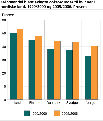 Figur 2. Kvinneandel blant avlagte doktorgrader til kvinner i nordiske land. 1999/2000 og .......