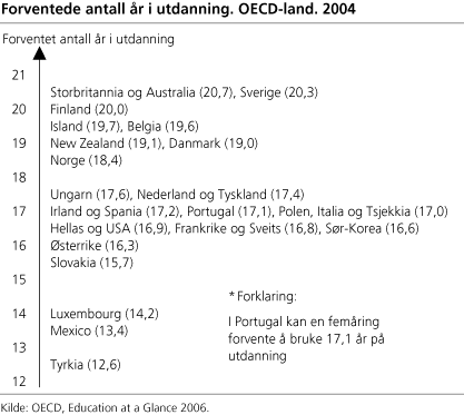 Figur - Forventede antall år i utdanning. OECD-land. 2004 Figur - Forventede antall år i utdanning. OECD-land. 2004
