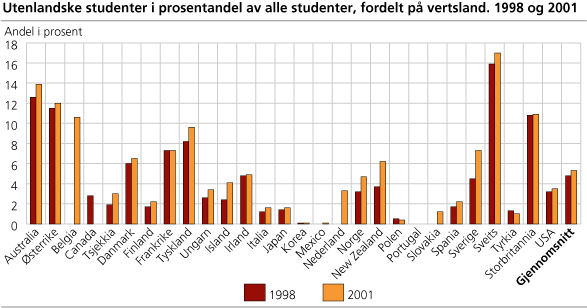 Figur - Utenlandske studenter i prosentandel av alle studenter, fordelt på vertsland. 1998 og 2001 Figur - Utenlandske studenter i prosentandel av alle studenter, fordelt på vertsland. 1998 og 2001