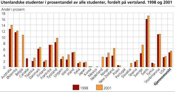 Figur - Utenlandske studenter i prosentandel av alle studenter, fordelt på vertsland. 1998 og 2001