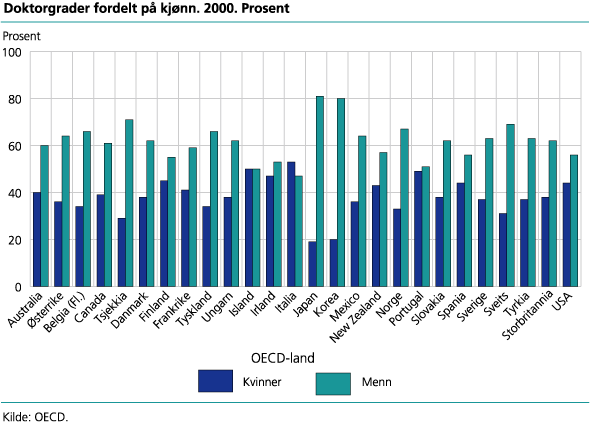 Figur - Doktorgrader fordelt på kjønn. 2000. Prosent Figur - Doktorgrader fordelt på kjønn. 2000. Prosent