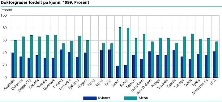 Figur - Doktorgrader fordelt på kjønn. 1999. Prosent Figur - Doktorgrader fordelt på kjønn. 1999. Prosent