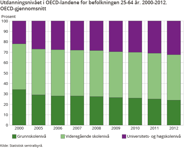 Utdanningsnivået i OECD-landene for befolkningen 25-64 år. 2000-2012. OECD-gjennomsnitt Utdanningsnivået i OECD-landene for befolkningen 25-64 år. 2000-2012. OECD-gjennomsnitt