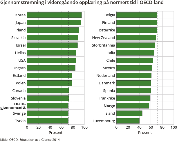Gjennomstrømning i videregående opplæring på normert tid i OECD-land Gjennomstrømning i videregående opplæring på normert tid i OECD-land