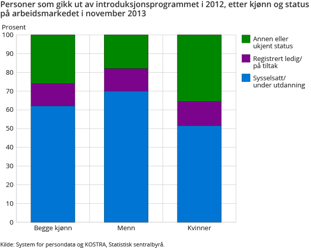 Personer som gikk ut av introduksjonsprogrammet i 2012, etter kjønn og status på arbeidsmarkedet i november 2013