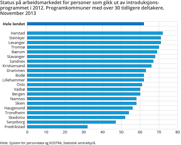 Status på arbeidsmarkedet for personer som gikk ut av introduksjonsprogrammet i 2012. Programkommuner med over 30 tidligere deltakere. November 2013