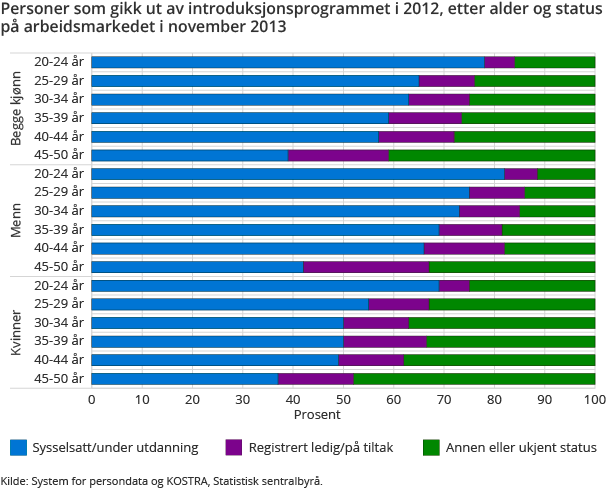 Personer som gikk ut av introduksjonsprogrammet i 2012, etter alder og status på arbeidsmarkedet i november 2013 Personer som gikk ut av introduksjonsprogrammet i 2012, etter alder og status på arbeidsmarkedet i november 2013