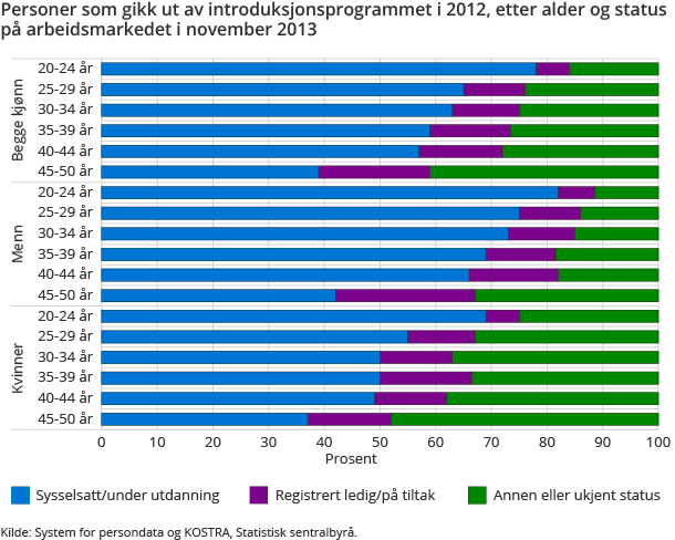 Personer som gikk ut av introduksjonsprogrammet i 2012, etter alder og status på arbeidsmarkedet i november 2013