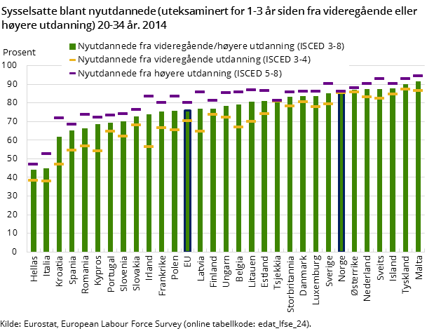 Figur 4. Sysselsatte blant nyutdannede (uteksaminert for 1-3 år siden fra videregående eller høyere utdanning) 20-34 år. 2014