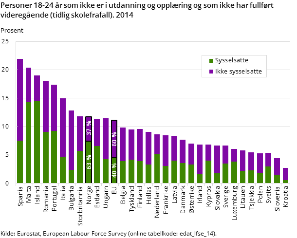 Figur 2. Personer 18-24 år som ikke er i utdanning og opplæring og som ikke har fullført videregående (tidlig skolefrafall). 2014 Figur 2. Personer 18-24 år som ikke er i utdanning og opplæring og som ikke har fullført videregående (tidlig skolefrafall). 2014