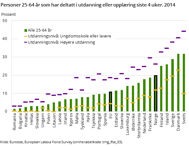 Figur 5. Personer 25-64 år som har deltatt i utdanning eller opplæring siste 4 uker. 2014 Figur 5. Personer 25-64 år som har deltatt i utdanning eller opplæring siste 4 uker. 2014